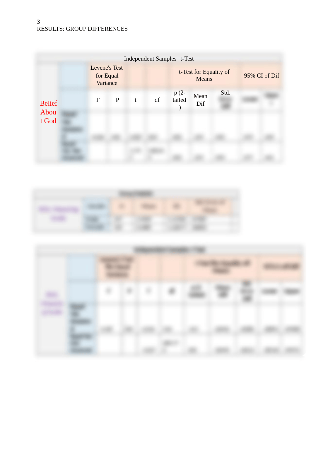 EDCO 745 WEEK 3 RESULTS_ INDEPENDENT T TEST AND ANOVA GROUP DIFFERENCES.docx_dwim64d21fp_page3