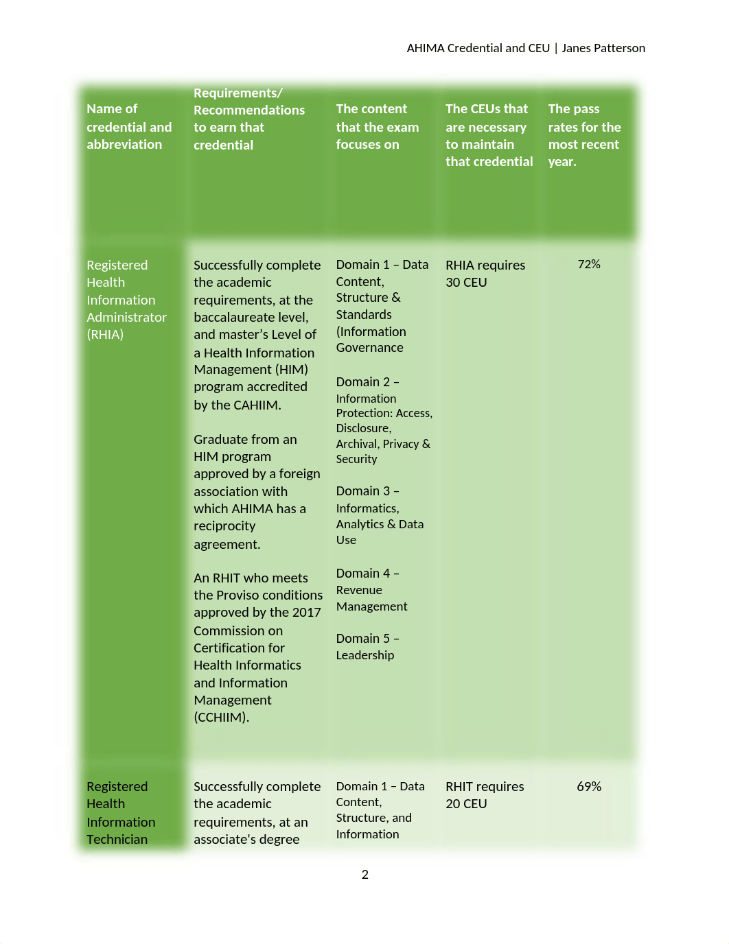 AHIMA credentials and CEUs.docx_dwkko1i85w4_page2