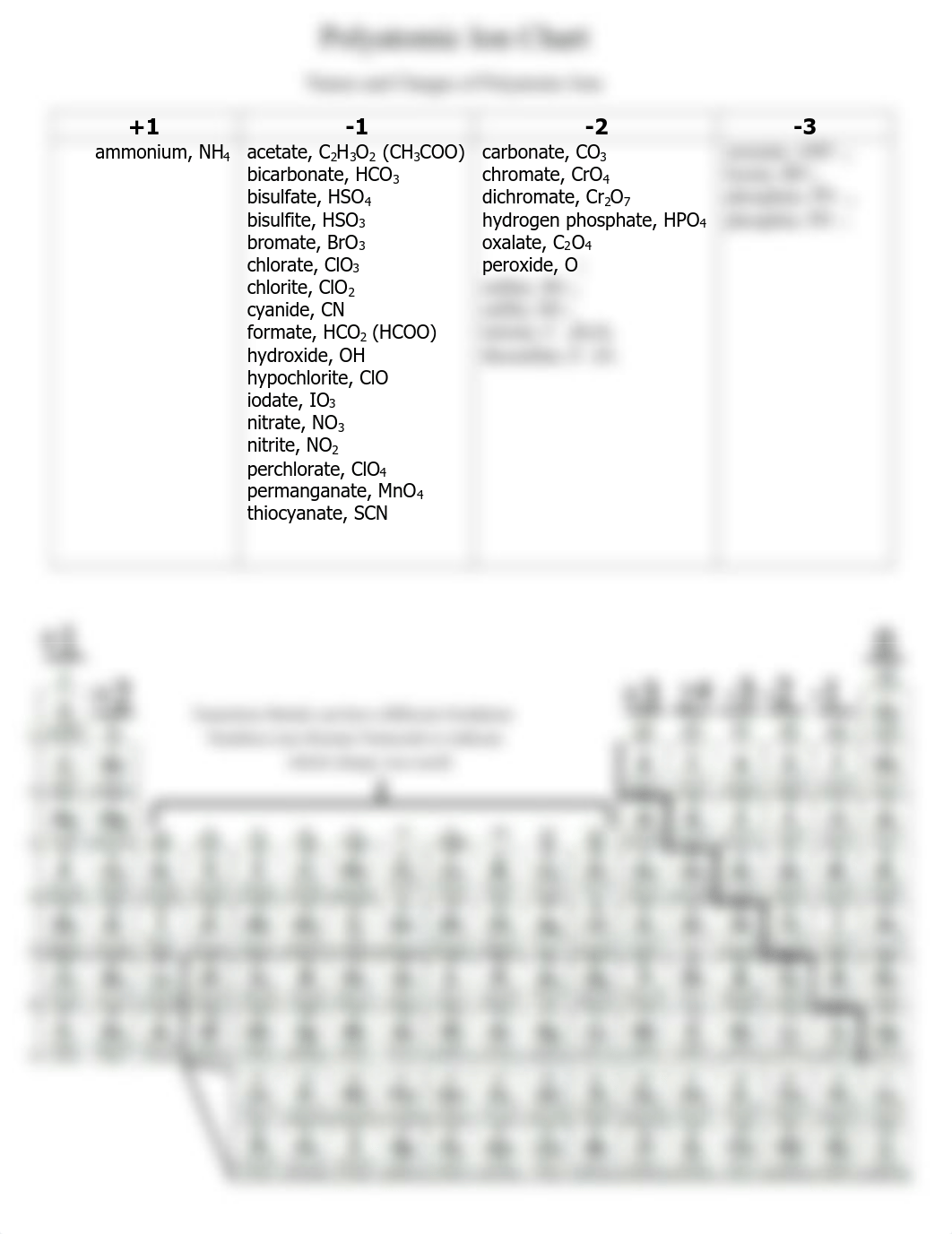 Polyatomic Ion Chart filled in.pdf_dwnblqxpwc6_page1