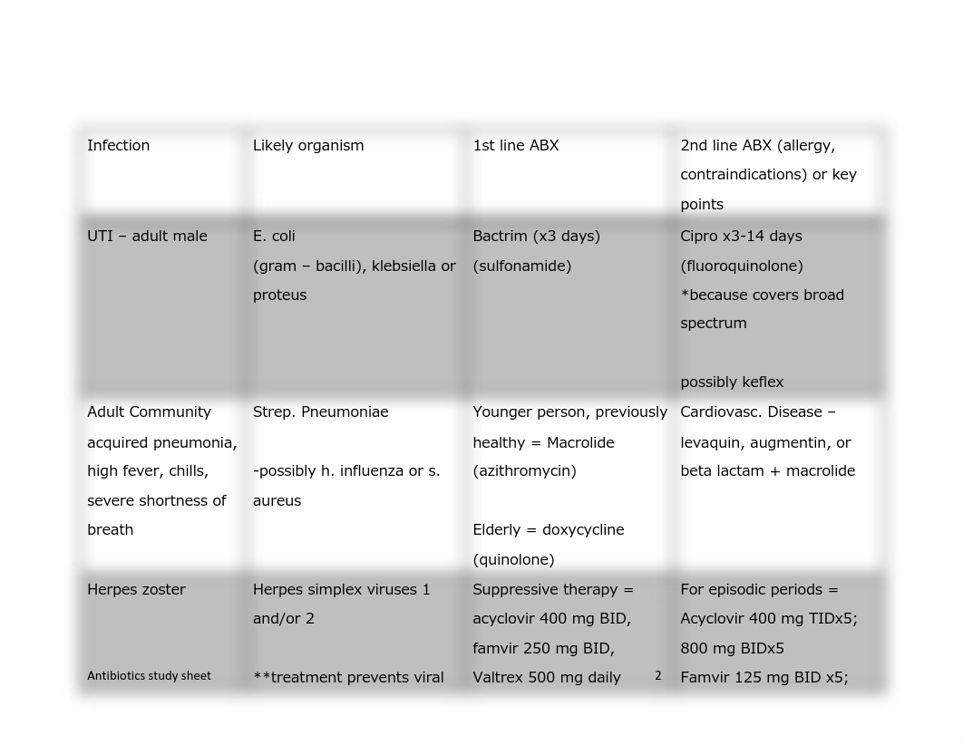 NSG 663- antibiotic answer key.pdf_dwo31qcmd3y_page2