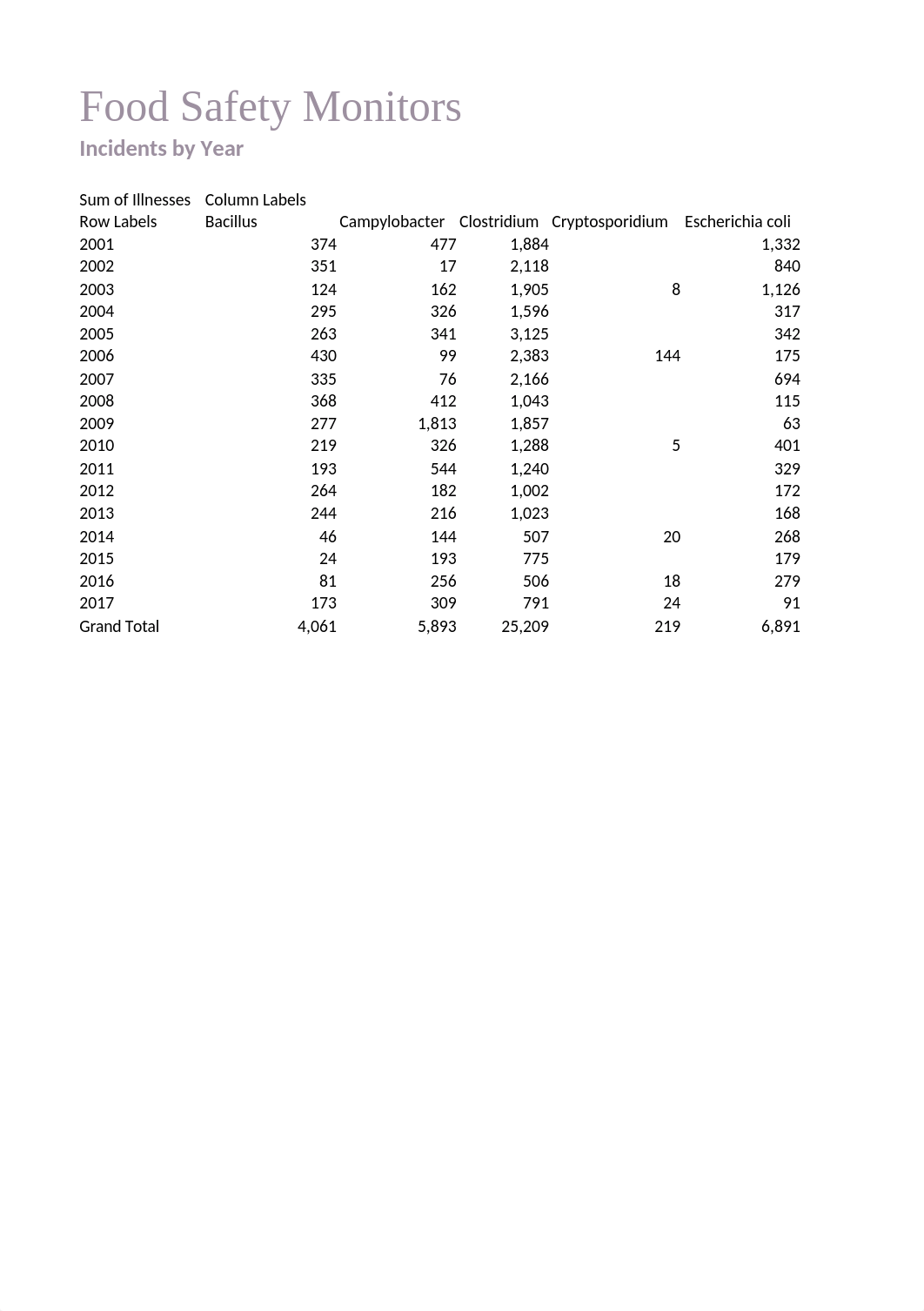 Food Safety Monitors.xlsx_dwqtt4vy245_page4