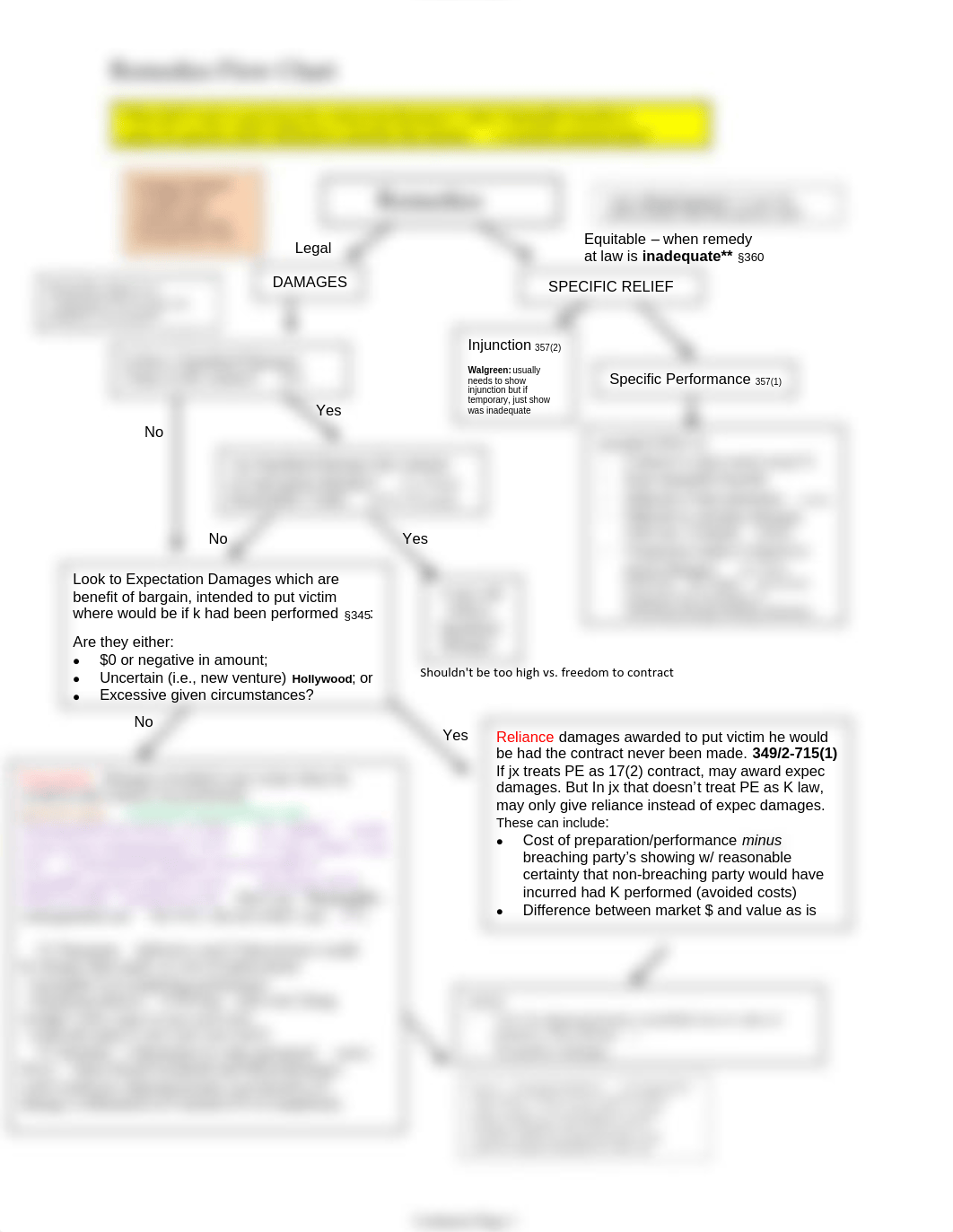 54669782-Remedies-Flow-Chart.pdf_dwsl89oh220_page1