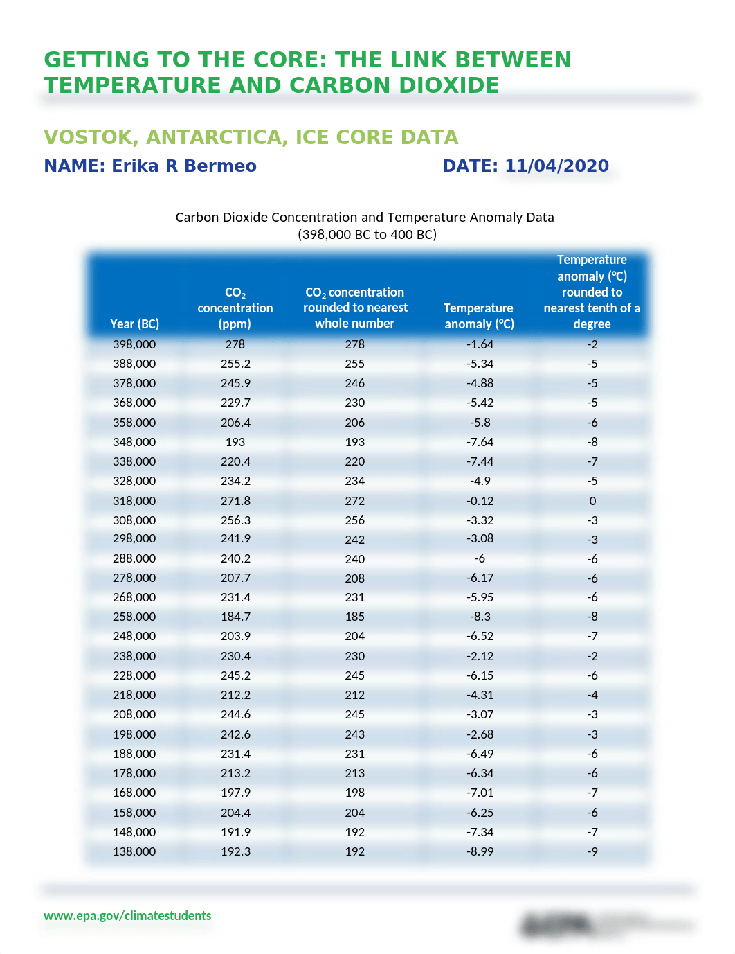 CO2 and temp anomaly data (1)(1).docx_dwxw1zeylfn_page1