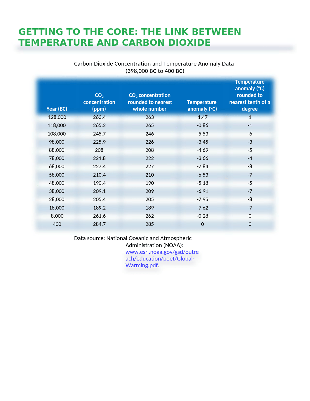 CO2 and temp anomaly data (1)(1).docx_dwxw1zeylfn_page2