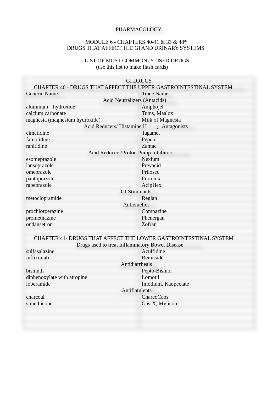 Pharmacology Most Commonly Used Drugs Module 6 GI & Ua.doc_dwybuo6uqpp_page1