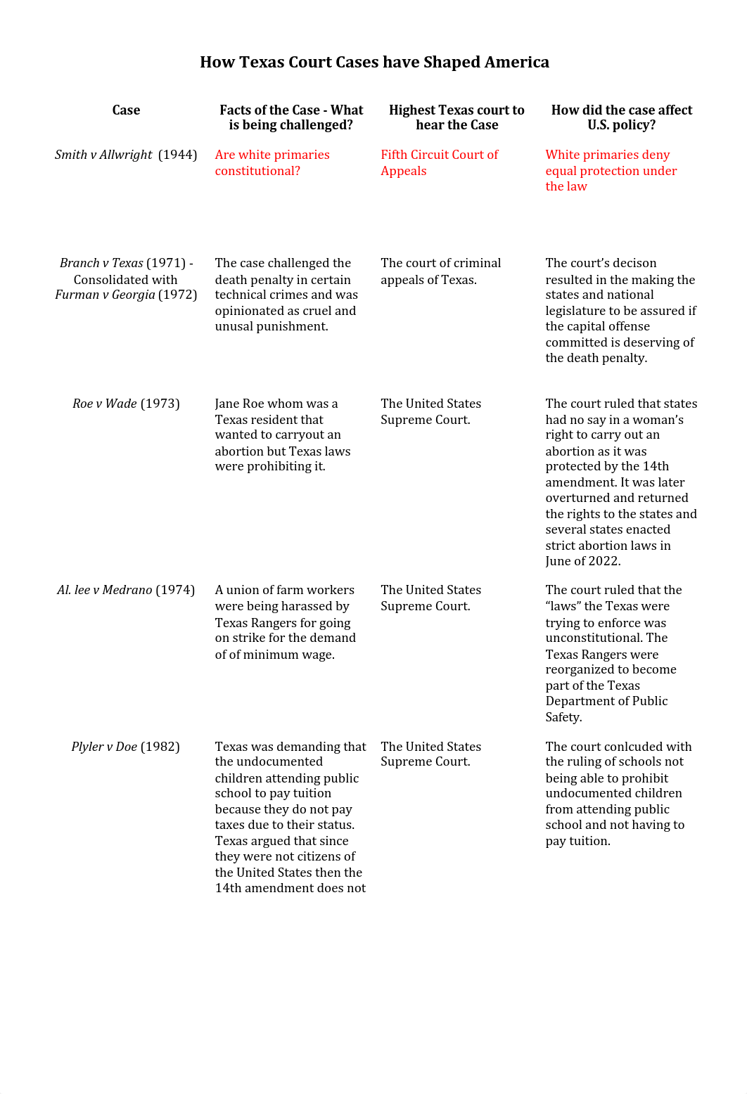 How Texas Court Cases have Shaped America.pdf_dwyvza81hhf_page1