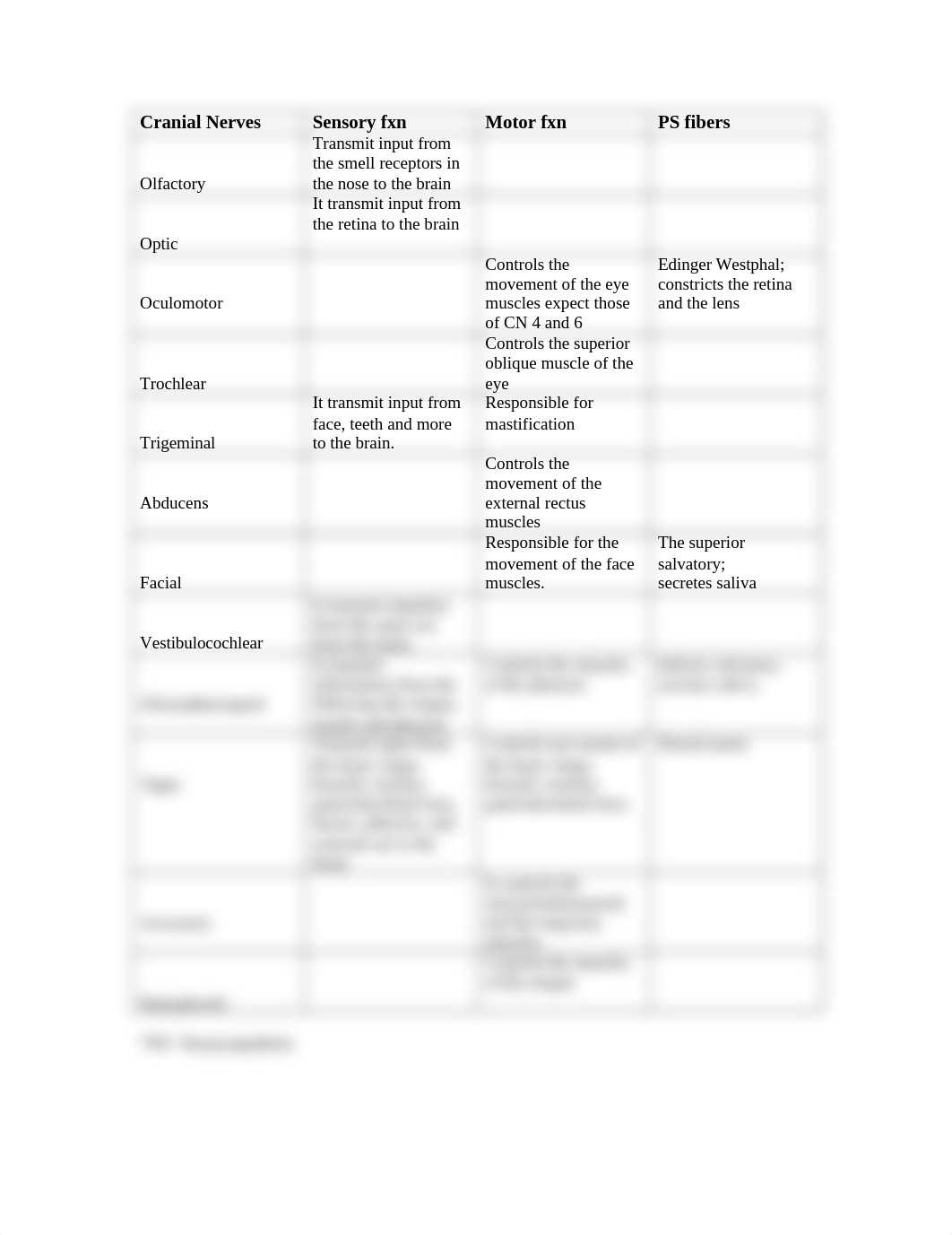 Cranial Nerve chart.doc_dwzc5v11bn8_page1