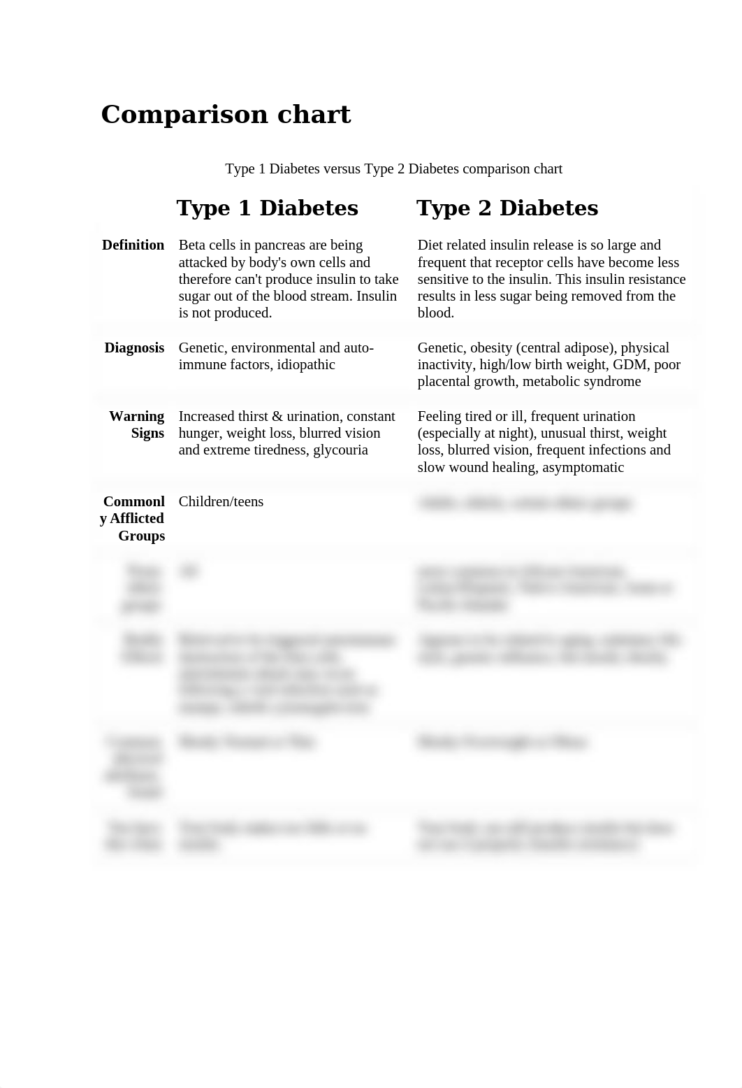 Diabetes Comparison chart - type I vs II.docx_dx0vm6dd6qg_page1