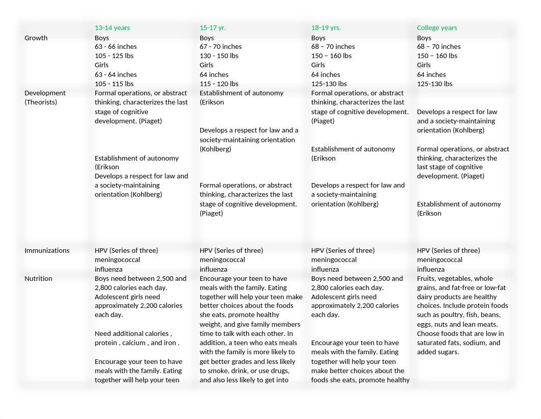 G & D chart Adolescents.docx_dx1tfe7p1xq_page1