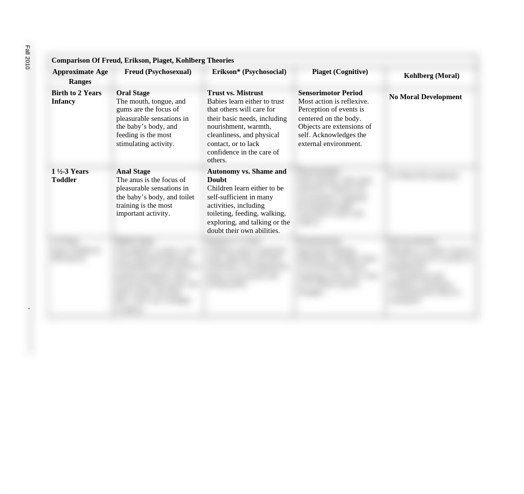 developmental theories comparison table_dx3fy40atcs_page1