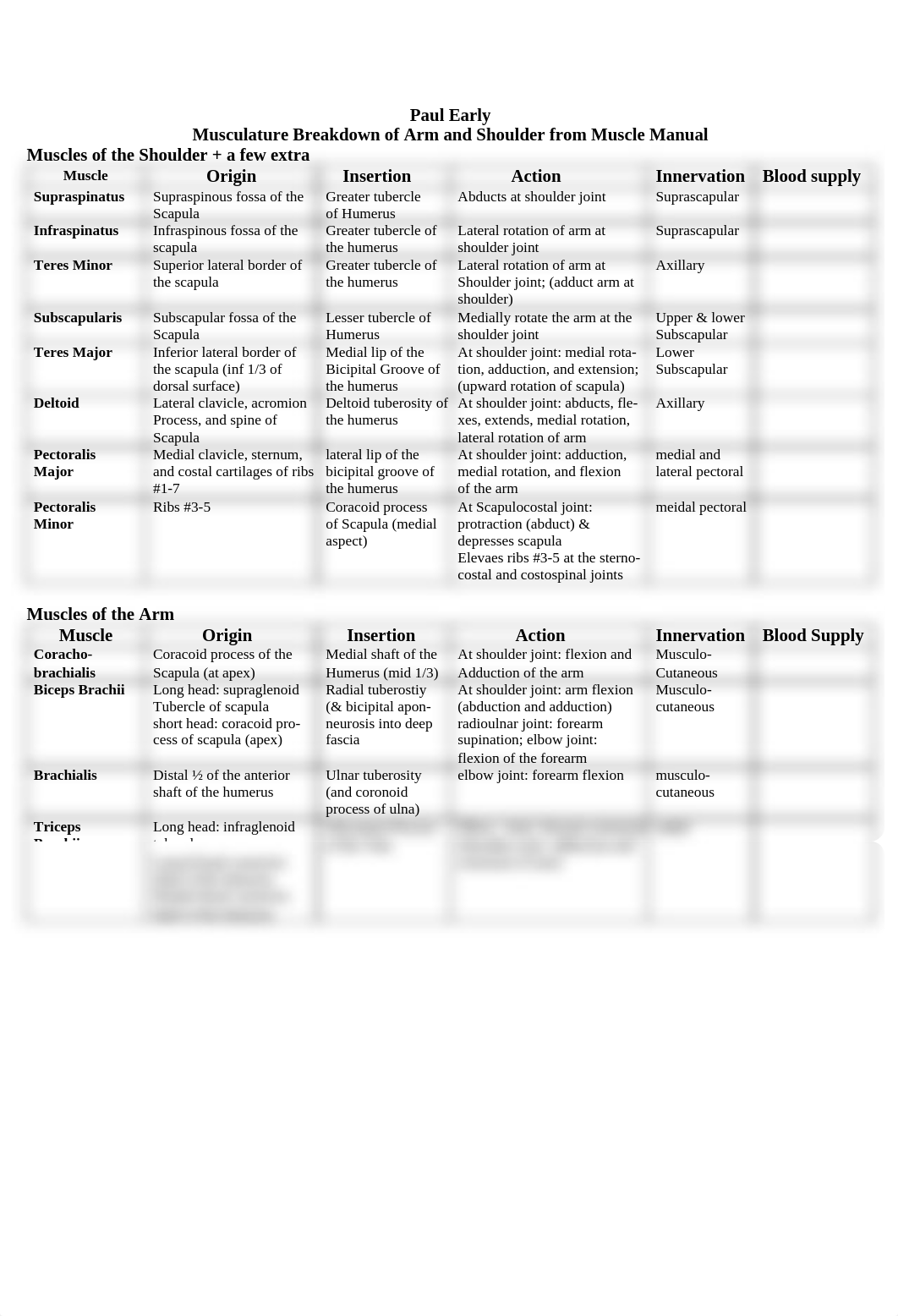 ANAT 1615 Musculature Breakdown of Arm and Shoulder from Muscle Manual_dx3nscoalax_page1