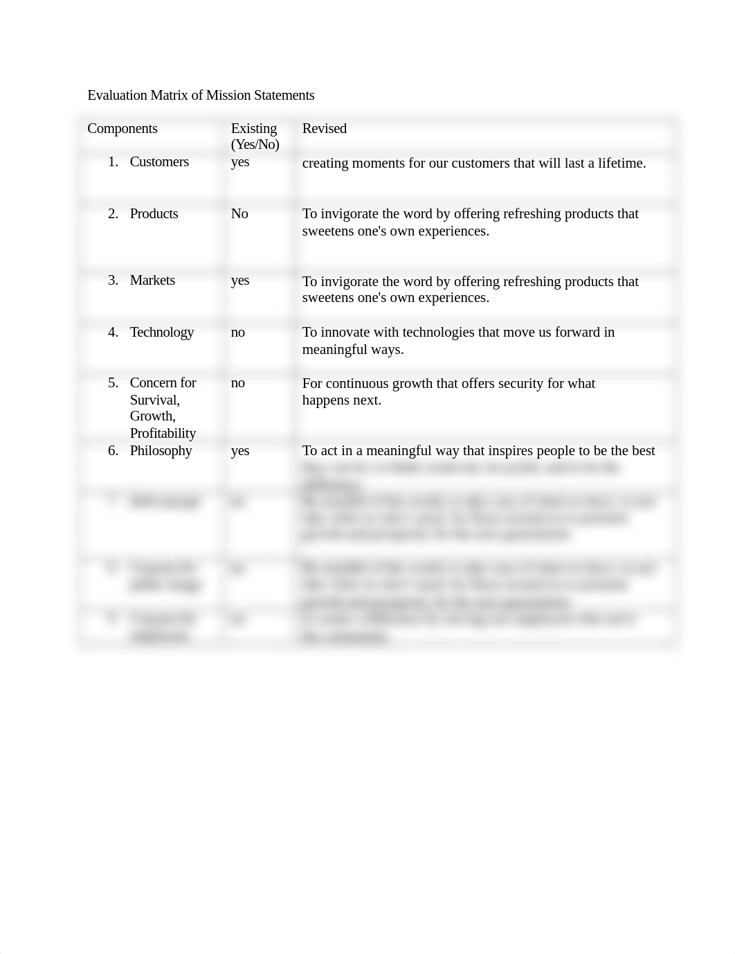 Evaluation Matrix of Mission Statements team 2.docx_dx3ugi8242n_page1