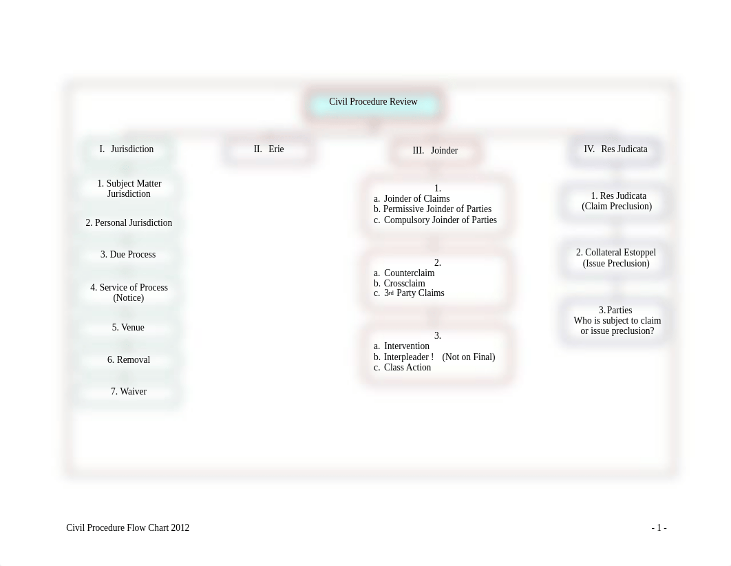 CIV Pro Flow Chart.pdf_dx48c2nwmvk_page1