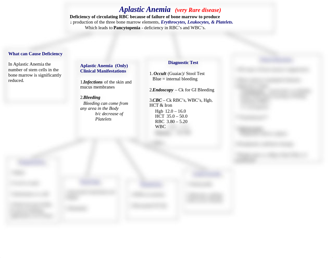 Aplastic_Anemia_Concept_Map.doc_dx6a5ar1o0c_page1