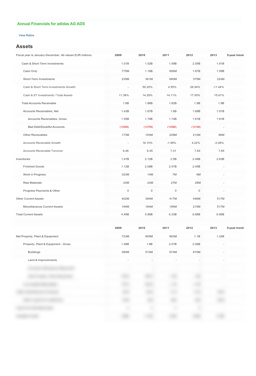 ADDYY Annual Balance Sheet - adidas AG ADS Annual Financials_dx9wet0s5g7_page1