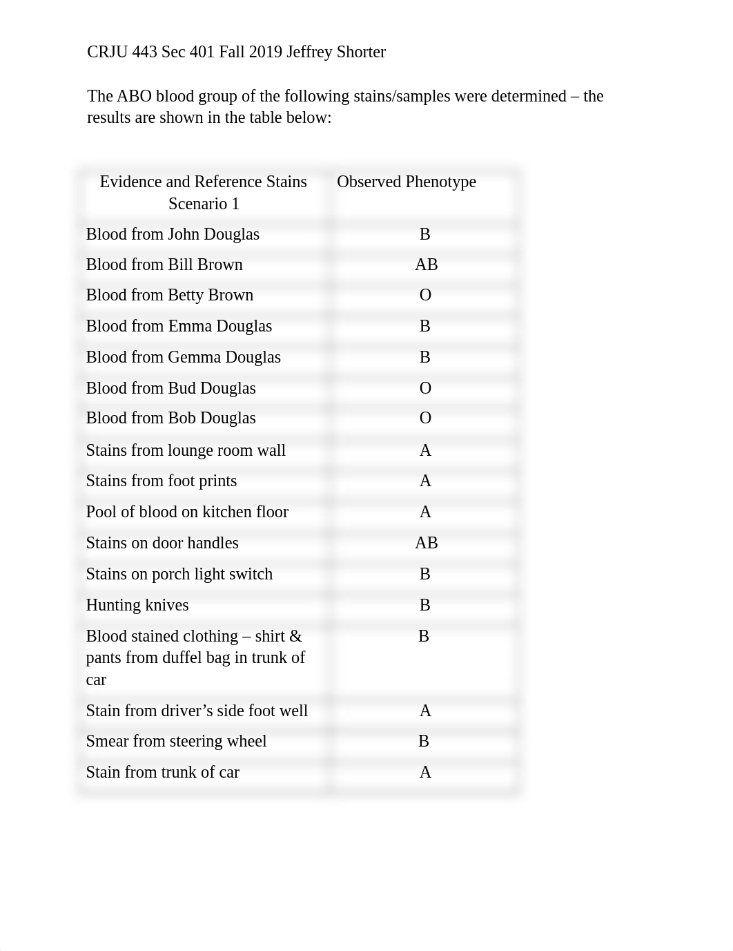 ABO blood grouping(1) Fall 2019 CRJ 443 sec 401.doc_dxauek2ej4o_page1