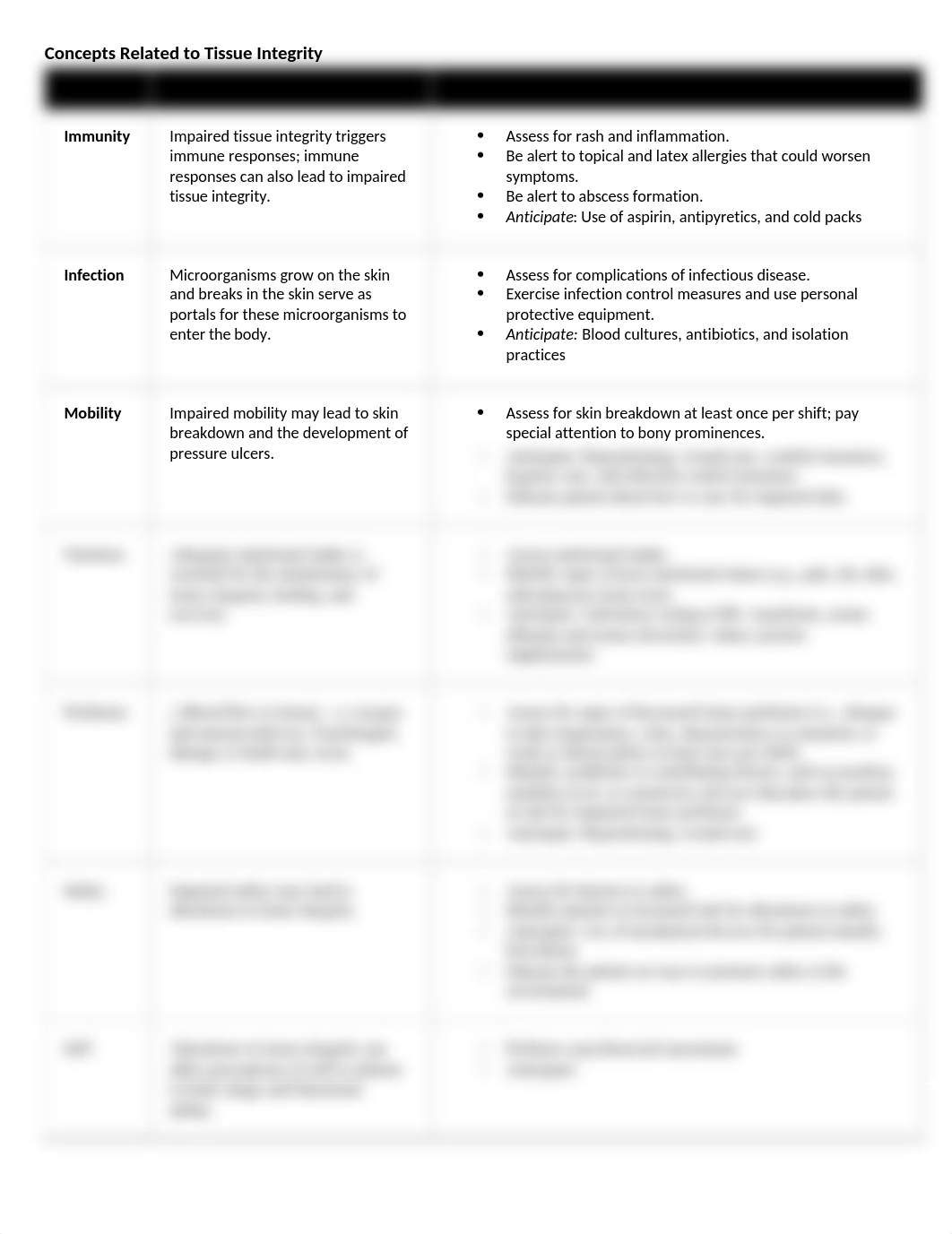 Concepts Related to Tissue Integrity.docx_dxbsgb0am8b_page1