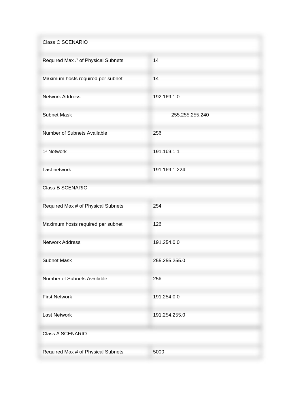 Unit 2 Lesson 4 Lab 3 IP Addressing and Subnetting Practice Sheets 2.docx_dxcbyzvjw26_page1