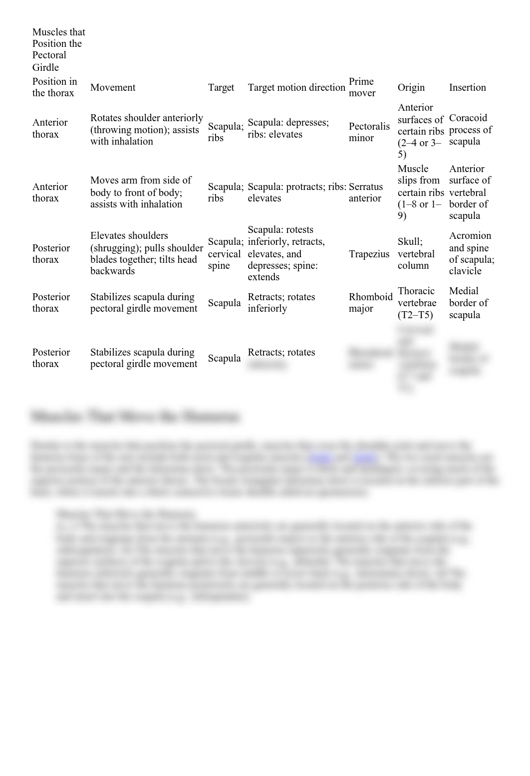 Muscles of the Pectoral Girdle and Upper Limbs_dxecicf4eu1_page2