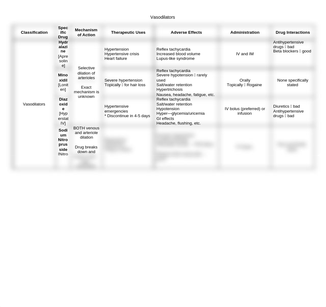 vasodilator chart_dxh6mijifb8_page1