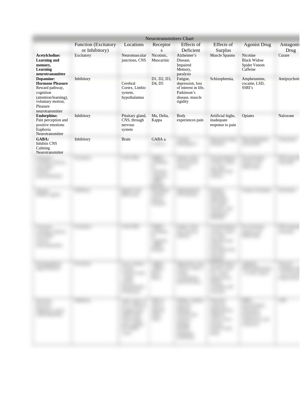 NU 670 Unit 1 Assignment - Portfolio- Neuroanatomy & Neurotransmission Chart.docx_dxhtvrc67fe_page1