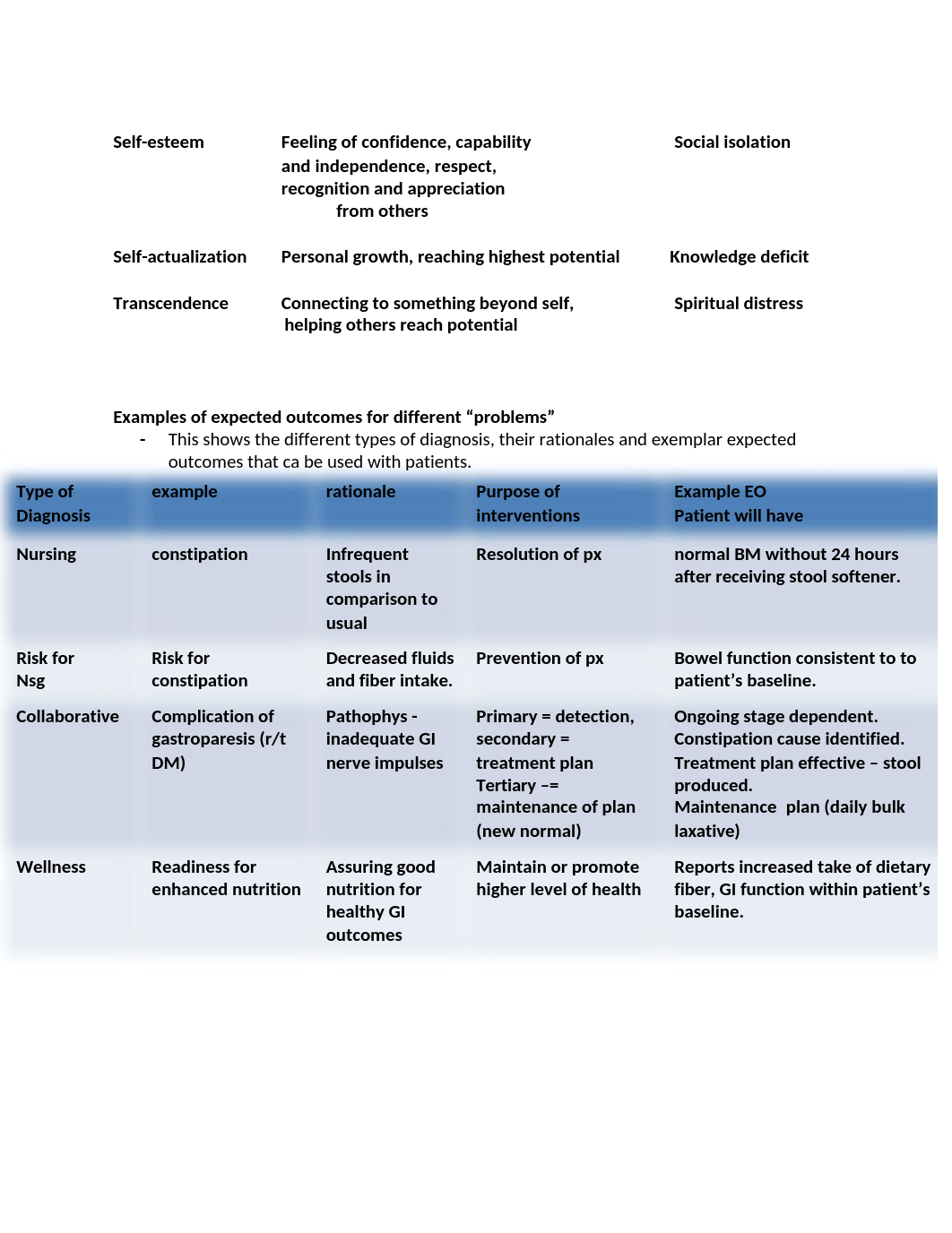 Altered nutritional intake med surg notes.docx_dxkyl3rf5w4_page2