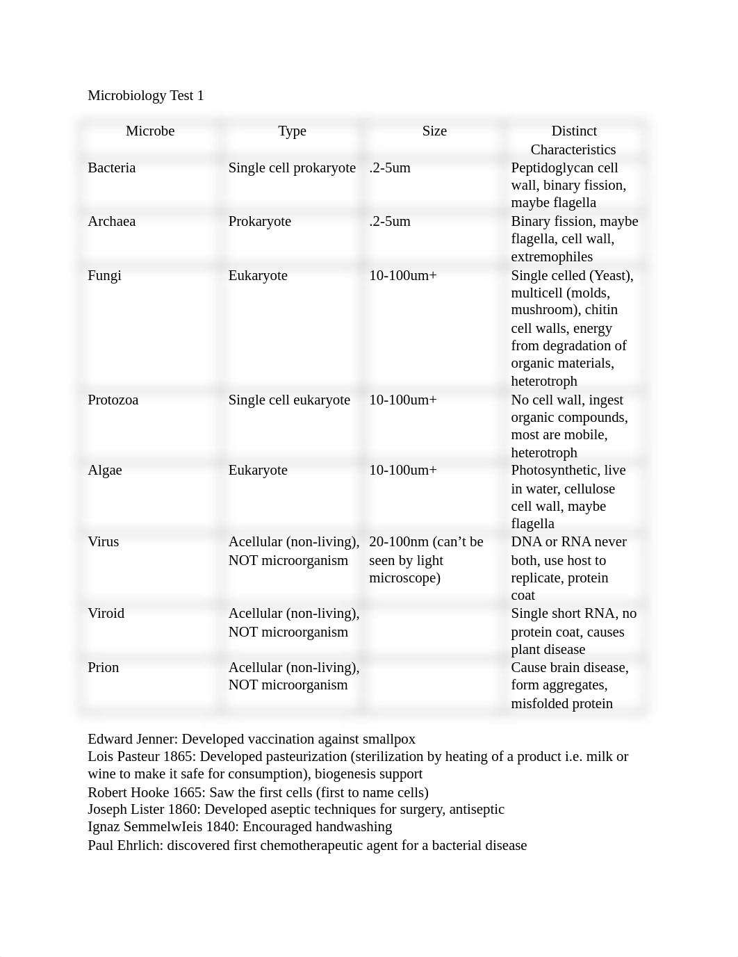 Microbiology Exam 1 Study Guide.docx_dxmwkiqqmak_page1