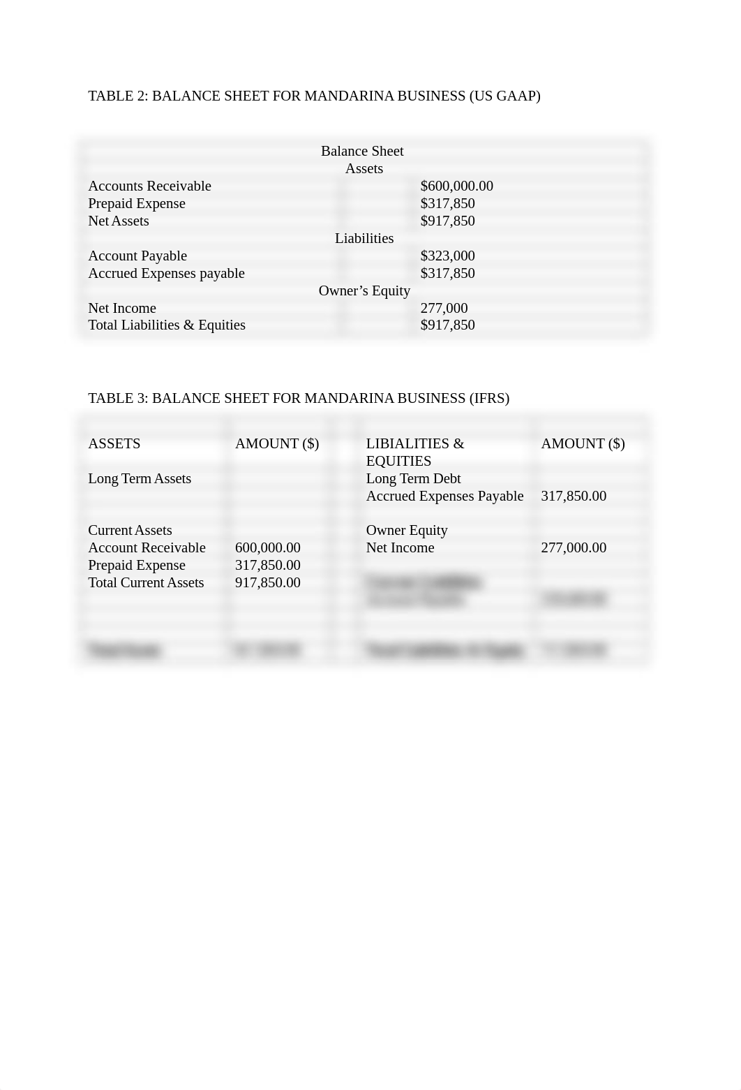 ACC6050 Module 2 Financial Reporting Requirements Elioenai Yomi.docx_dxn42cj13sf_page3