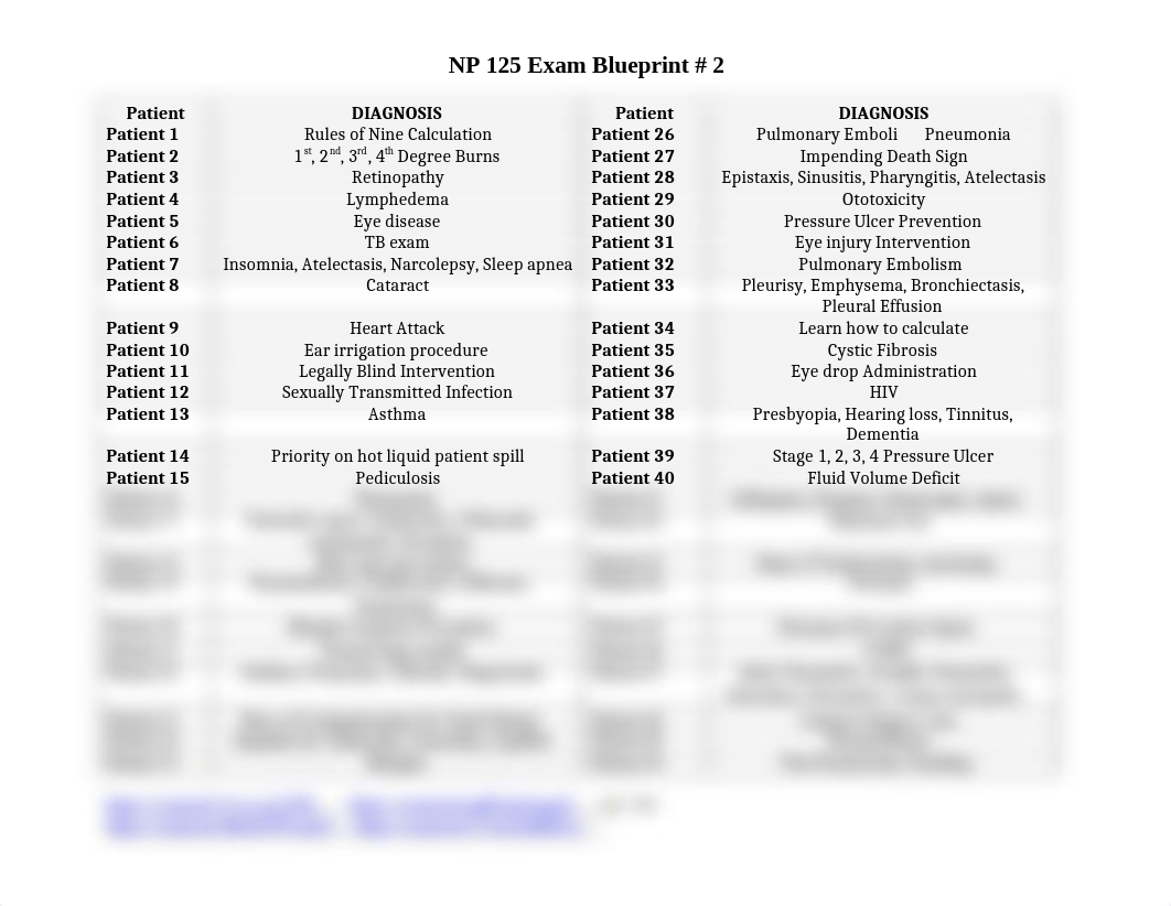 NP 125 Exam 2 Blueprint.docx_dxnalyvijex_page1