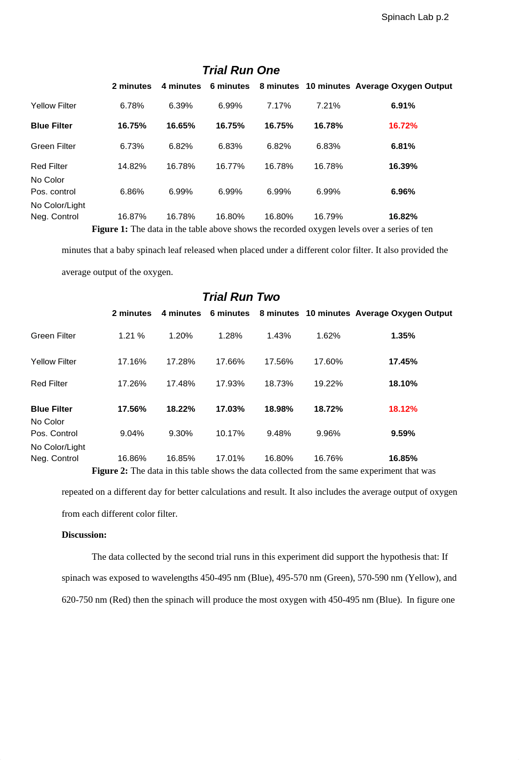 Spinach Lab Report_dxpmrzdxr54_page2