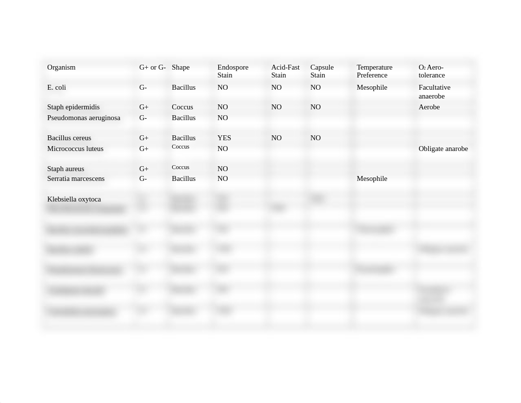 Organisms used in lab chart_dxpwi1q00t4_page1