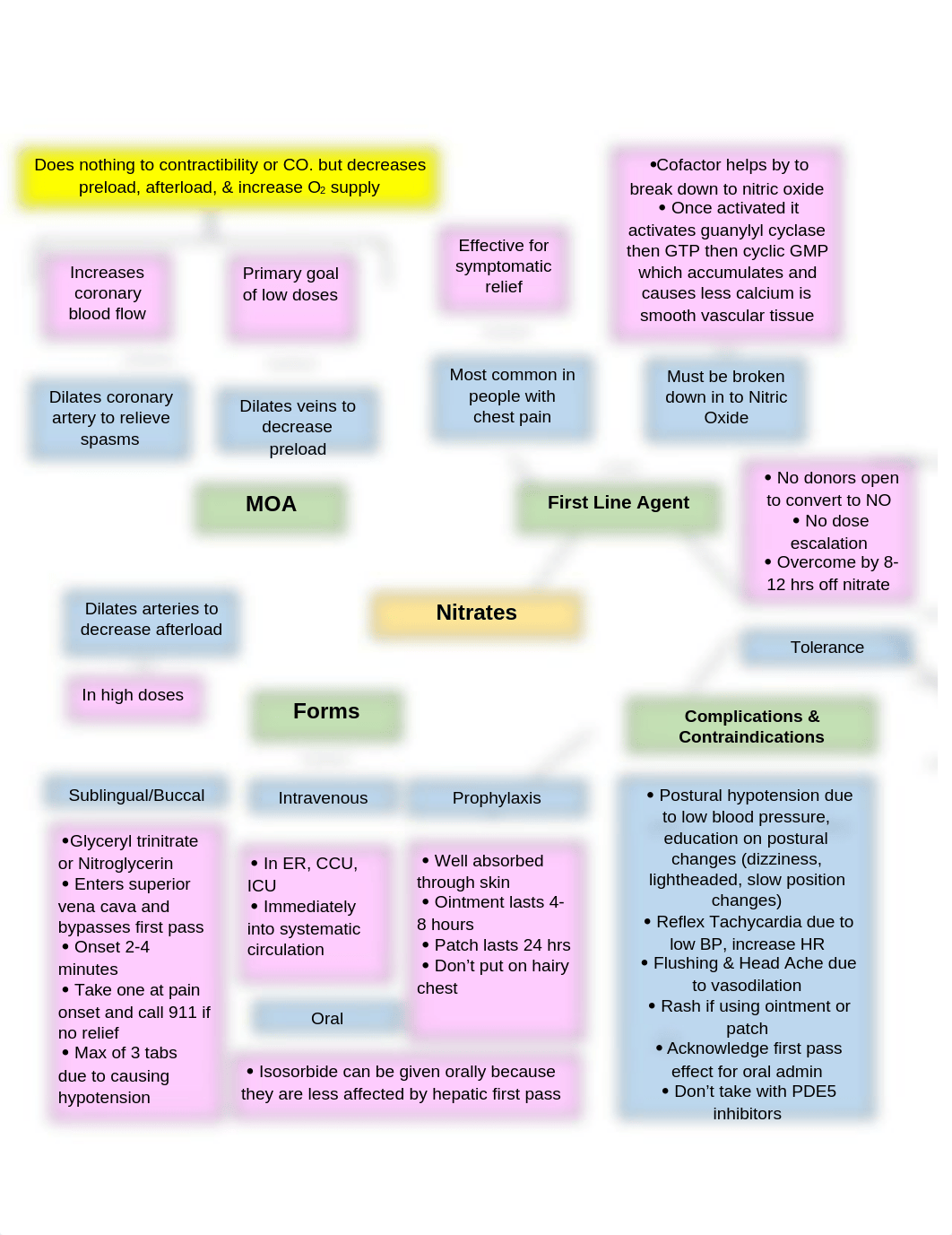 Angina Concept Map.docx_dxu1nwd2bzd_page1