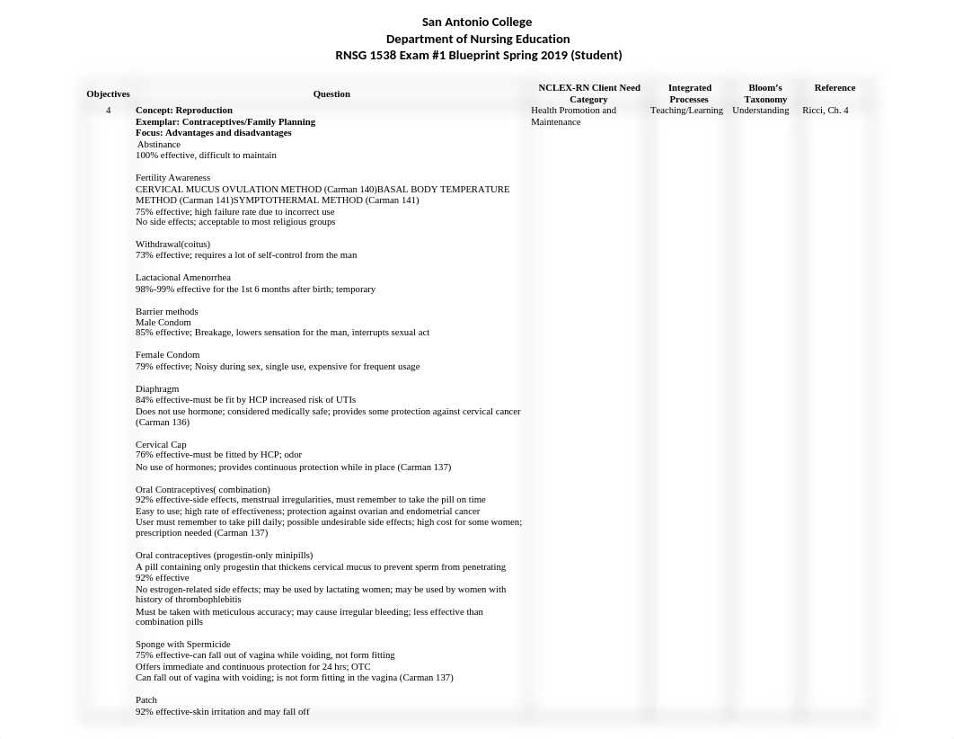 RNSG 1538 Exam #1 Blueprint 2019 Spring - Student Revised-1.docx_dxxkc5tv68l_page1