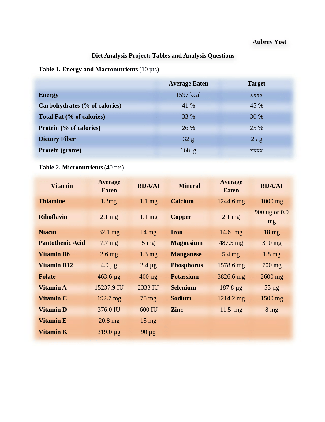 YostDiet Analysis Project Tables and Questions041018_Final.docm_dxxpp17pi6p_page1