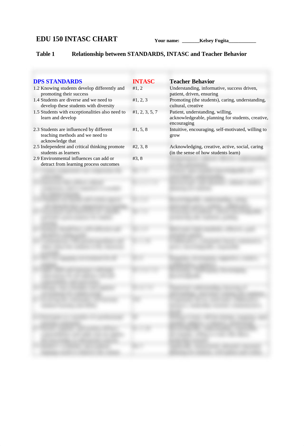 EDU 150 INTASC Chart assignment  COMPLETED_dy05nc42wa2_page1