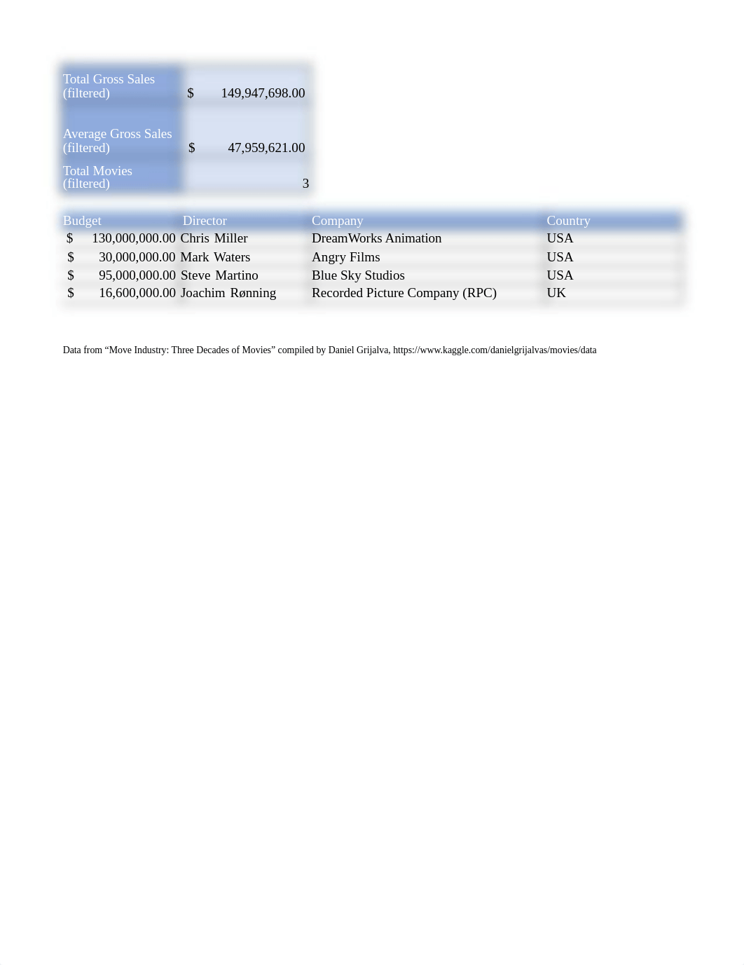 Sanchez_Excel_BU03_PS1_MovieAnalysis.xlsx_dy36ie32gds_page1