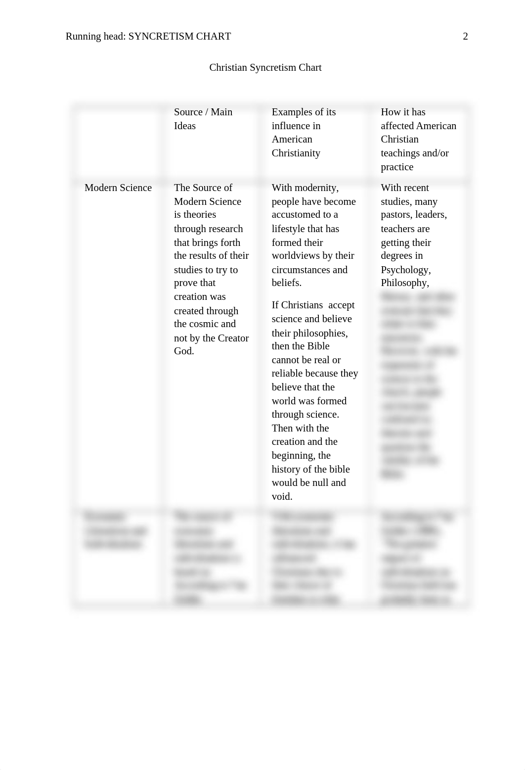 Darla White - Week 1- Christian Syncretism Chart.docx_dy4lop5rpcp_page2