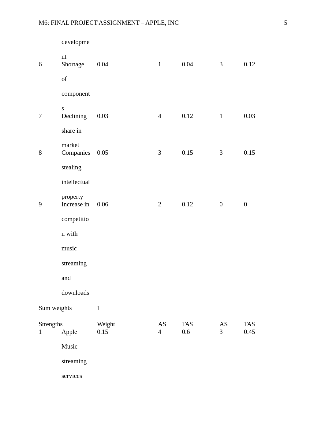 Abdalla_BUS6900_M6 Final Project Assignment - Apple.docx_dy7cgawzzej_page5