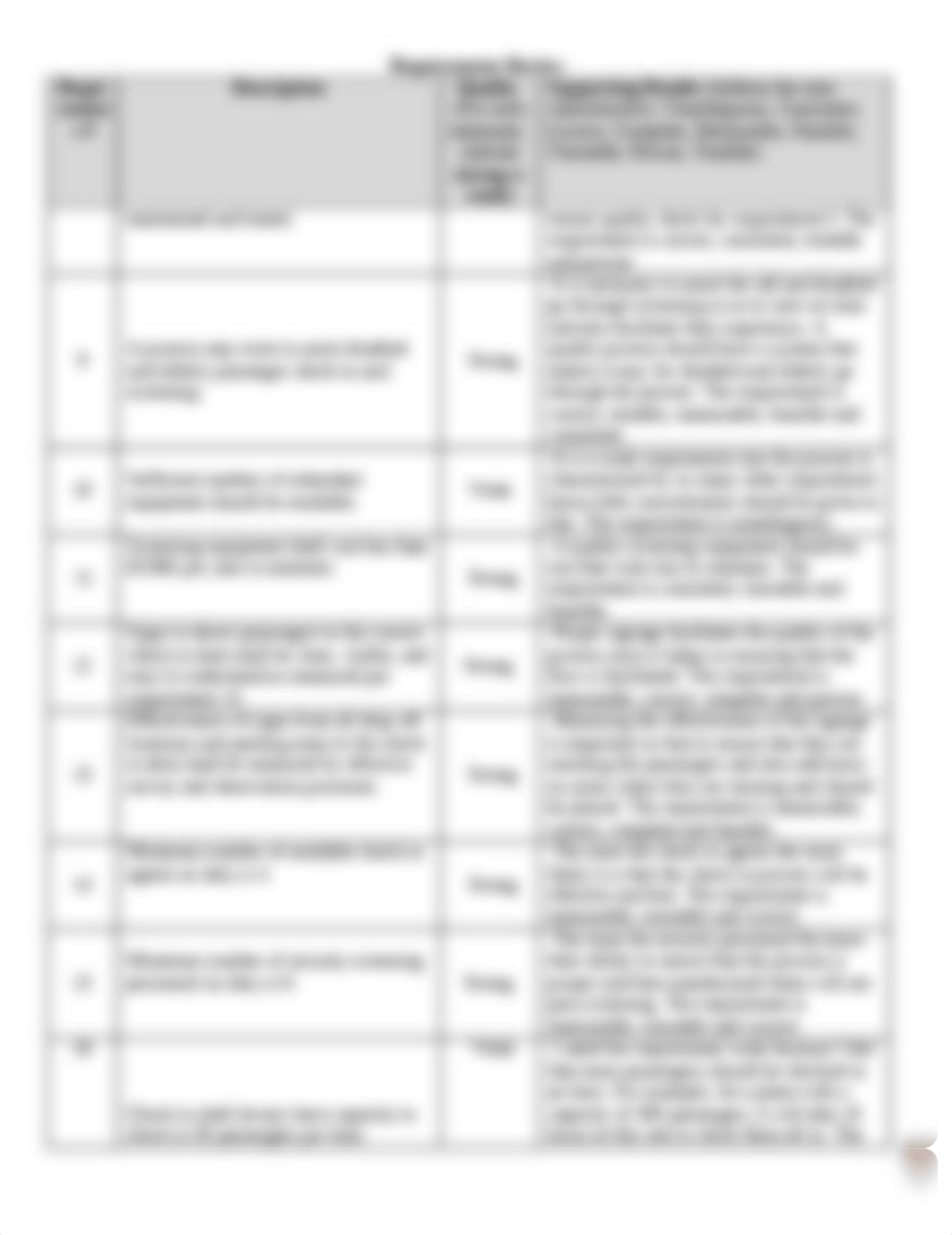 PJMT 505_Requirements Review_v2 (1).docx_dy87wzloykx_page2