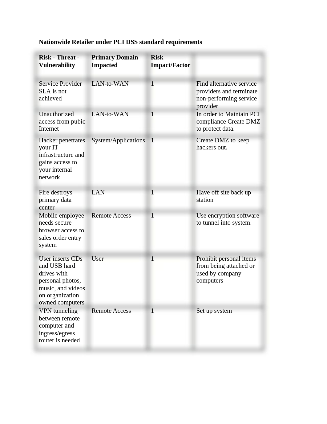 Unit 4 Lab 4 - Perform a Qualitative Risk Assessment for an IT Infrastructure_dy8ful1uowz_page2