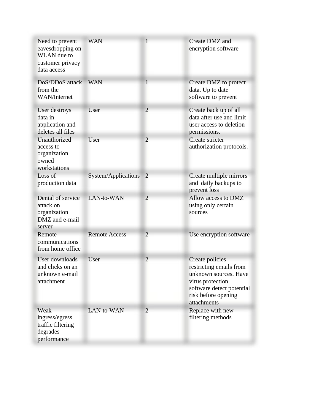 Unit 4 Lab 4 - Perform a Qualitative Risk Assessment for an IT Infrastructure_dy8ful1uowz_page3