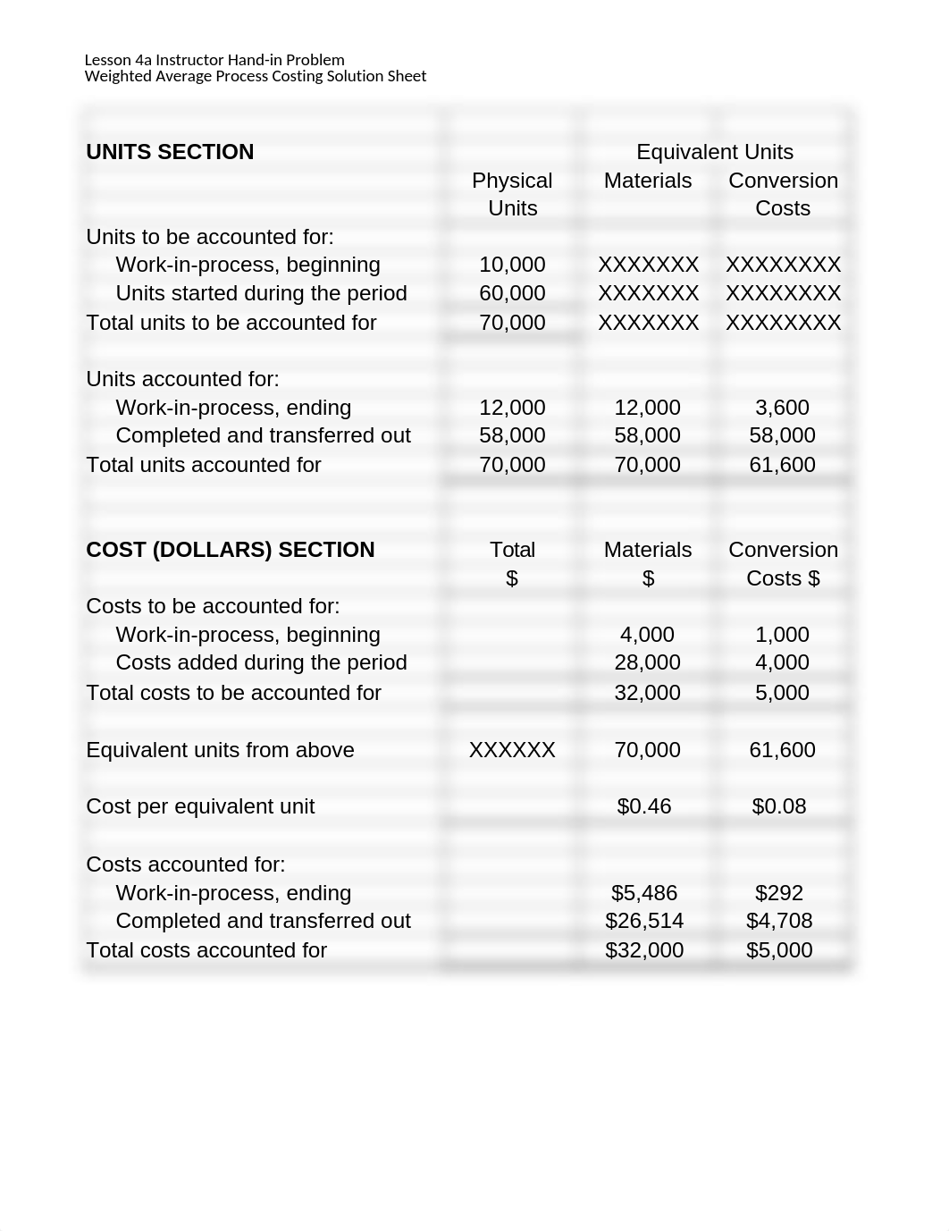 ACCTG 340 4a Homework Collected WA Process Costing Problem with Solution Sheet.xlsx_dy9ec6y0y9g_page1