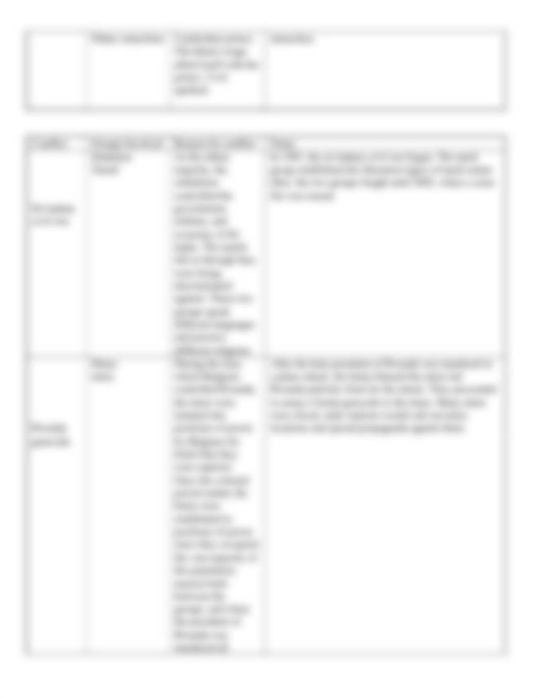 Ethnic Conflict Map Journal Chart.docx_dye06ilxngy_page2