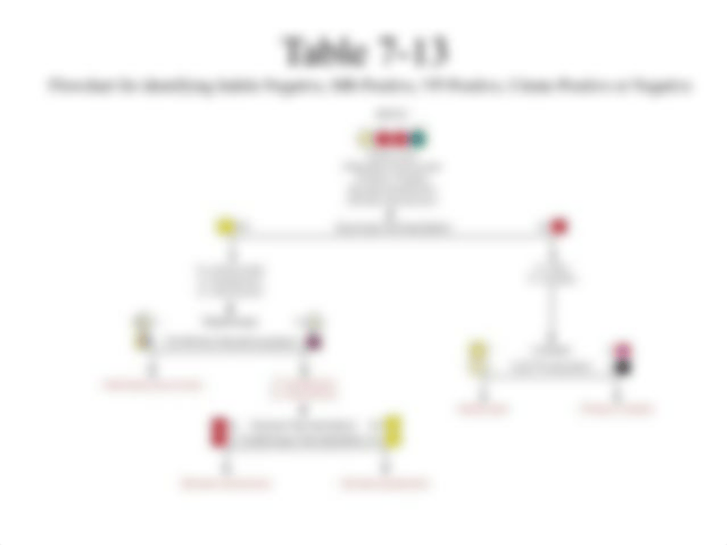 Gram Negative Rod Table Unknown charts(1)(2)(2)(1) (1).pptx_dyg3l1x5yp0_page5