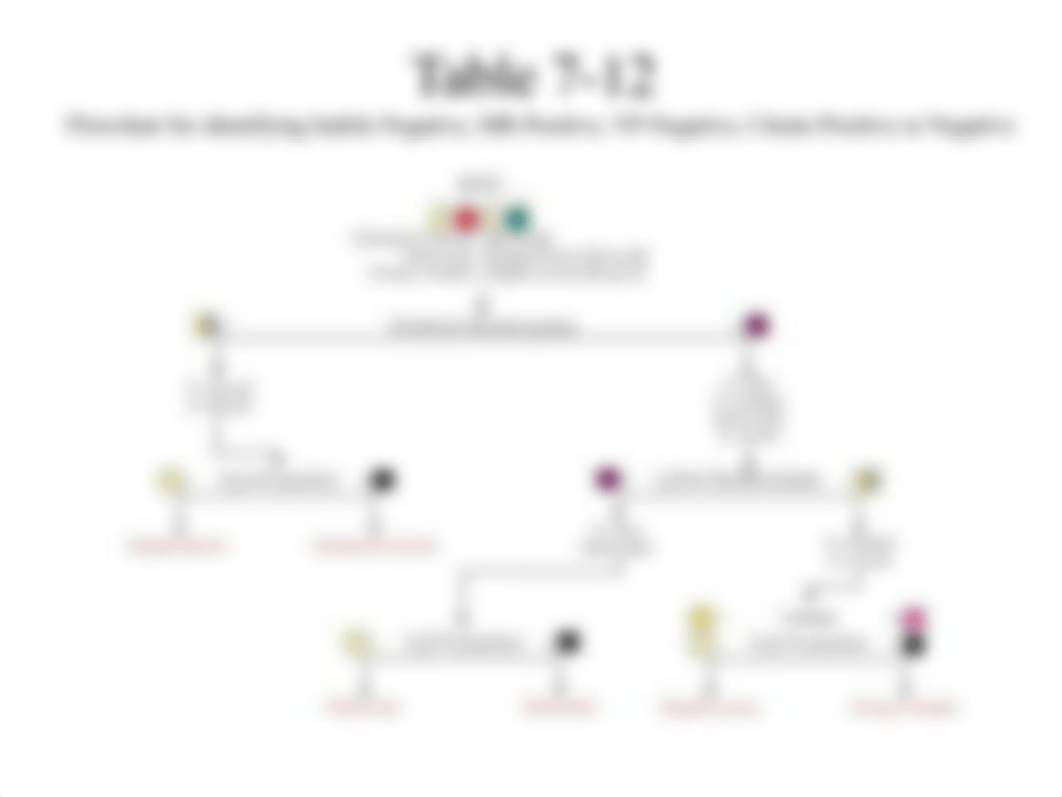 Gram Negative Rod Table Unknown charts(1)(2)(2)(1) (1).pptx_dyg3l1x5yp0_page4