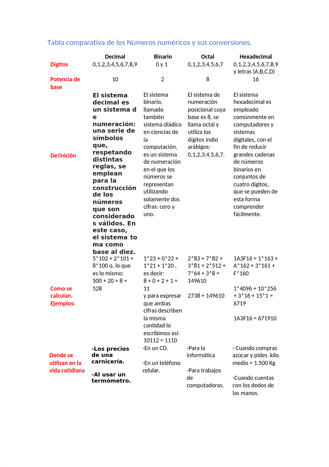 Tabla comparativa de los Números numéricos y sus conversiones.odt_dyglccwh8tw_page1