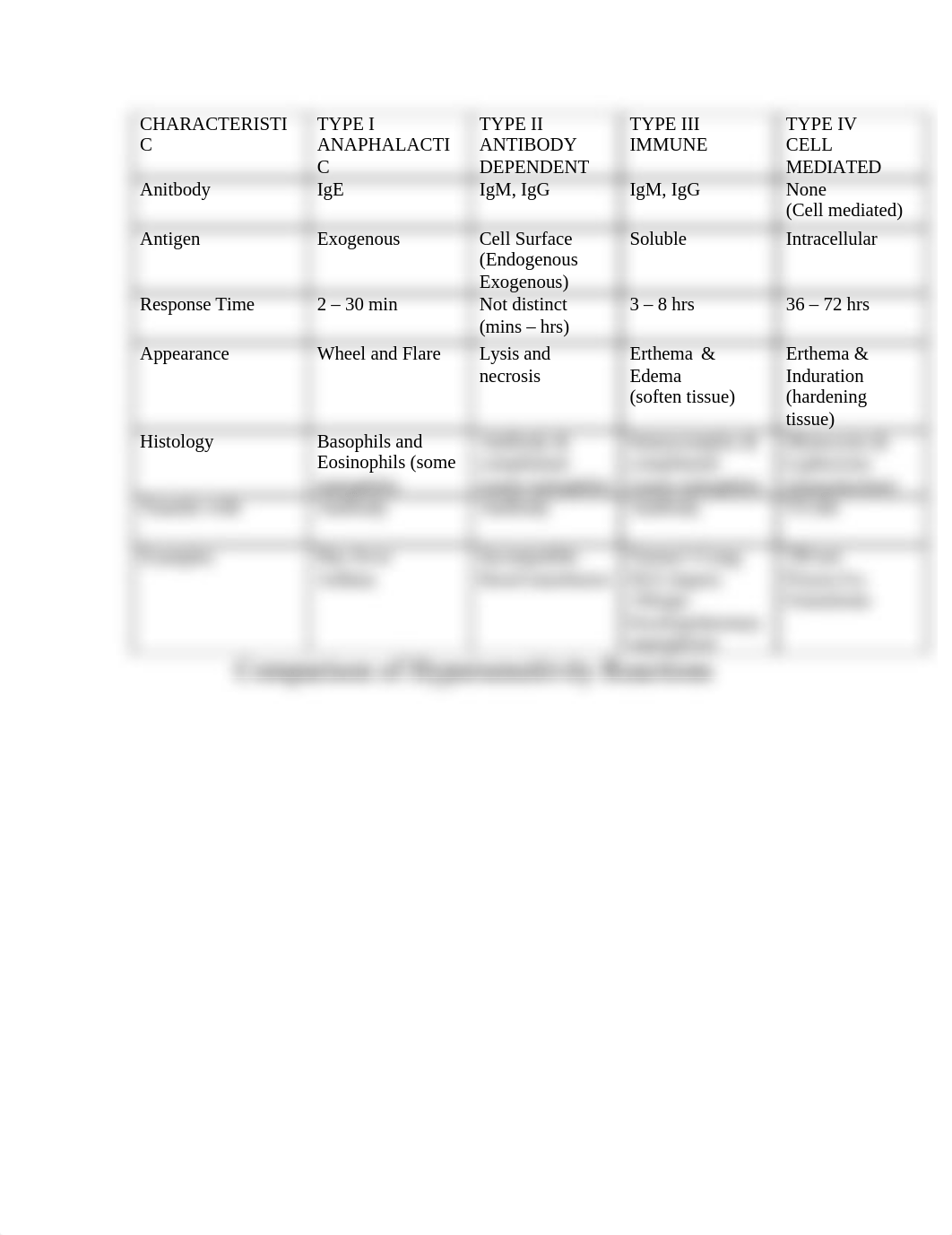 PATH 2541 Comparison of Hypersensitivity Reactions_dygoa9zpjo0_page1