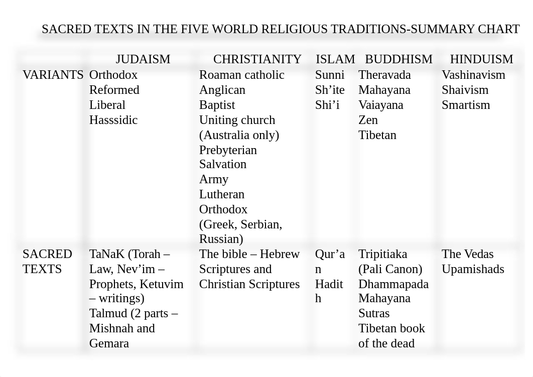 1. SACRED TEXTS IN THE FIVE WORLD RELIGIOUS TRADITIONS GRID.docx_dyh4t31xngv_page1