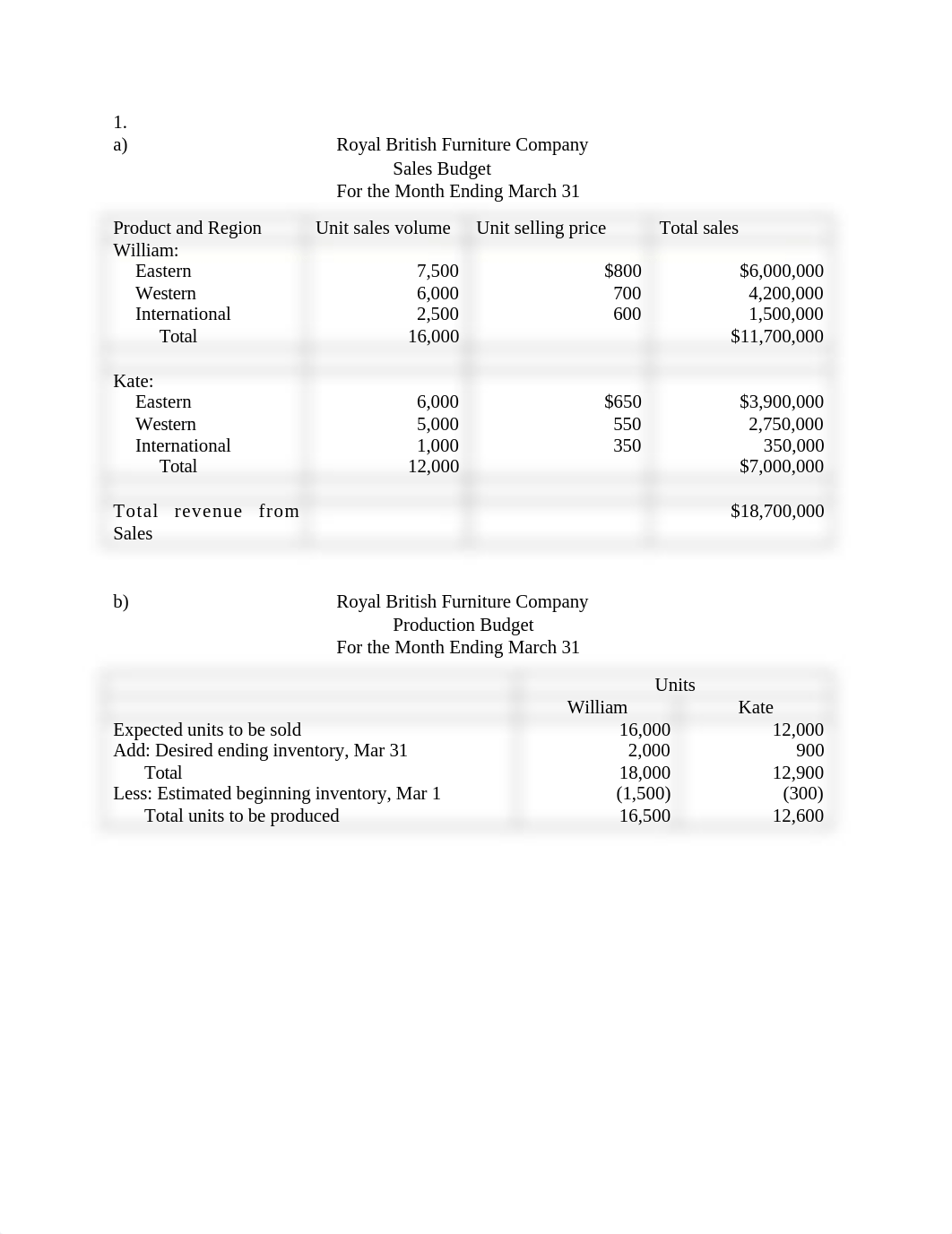 Accounting HW 21.docx_dyk0gunvo6z_page1