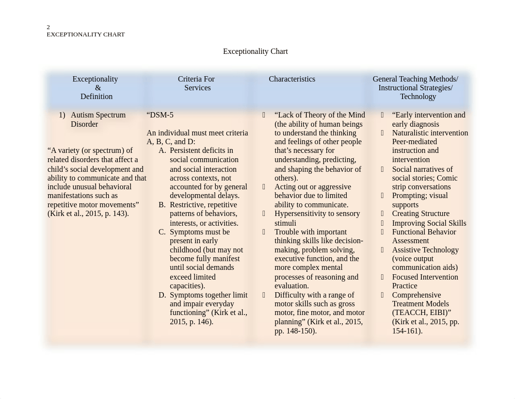 EDUC 521 Exceptionality Chart .docx_dyka930ovws_page2